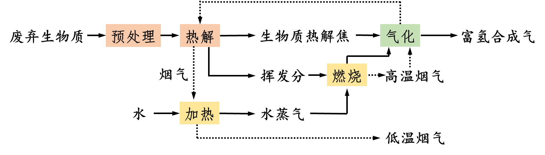 生物質(zhì)分級(jí)氣化制備潔凈富氫合成氣技術(shù)